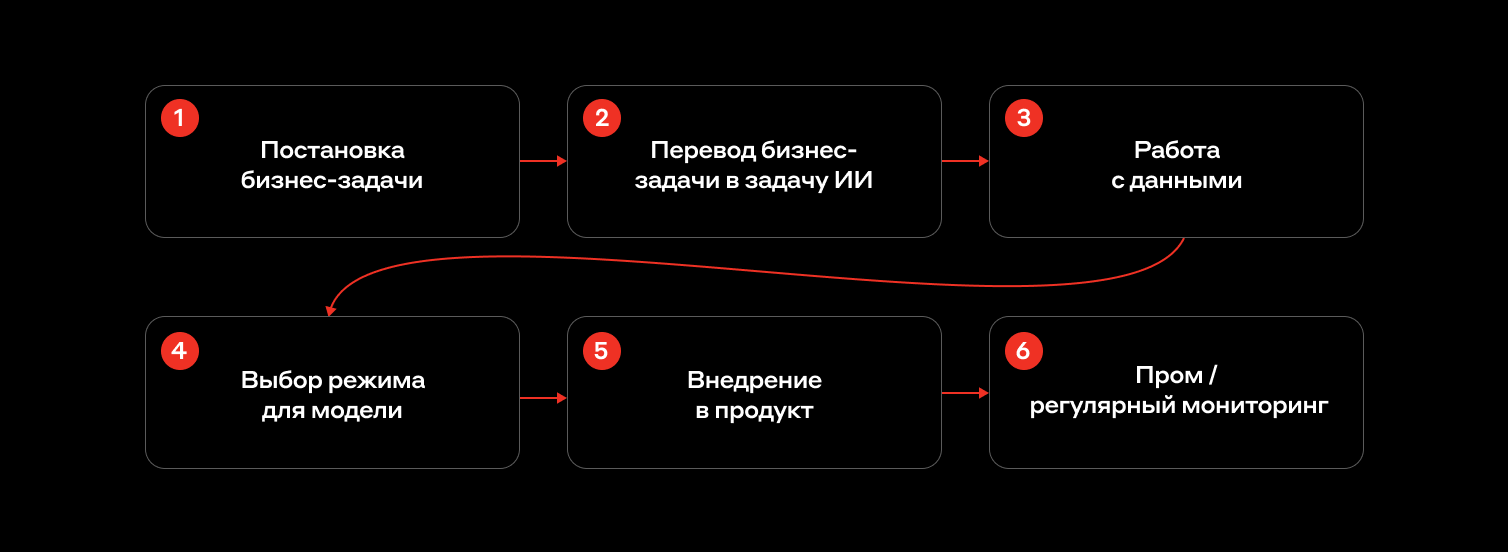Cчитаем финансовый эффект от ИИ, ML и LLM в банке без магии — с калькулятором - 1